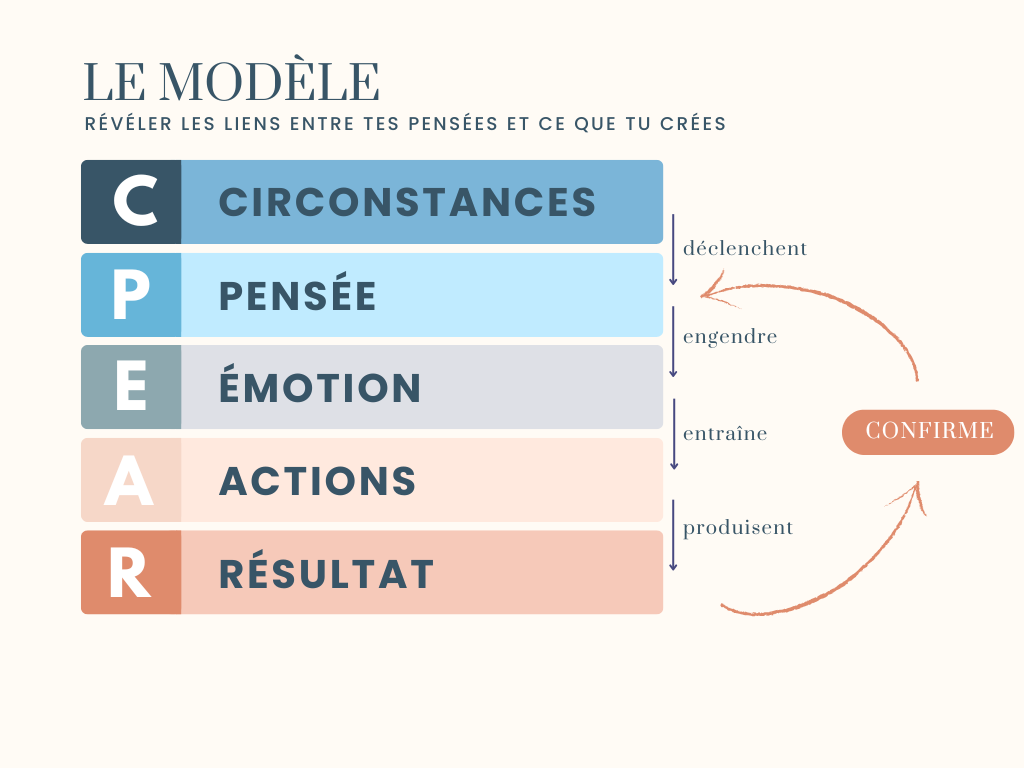 Le modèle Circonstances Pensée Emotion Action Résultat
